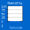 Humidity: Out 86 %%