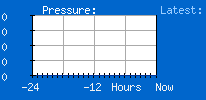 Pressure: 753.11 mm