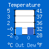 Temperature in C: Out 2.00, Dew 0.00